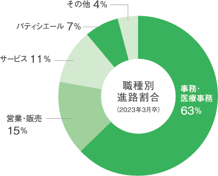 職種別進路割合(2020年3月卒)